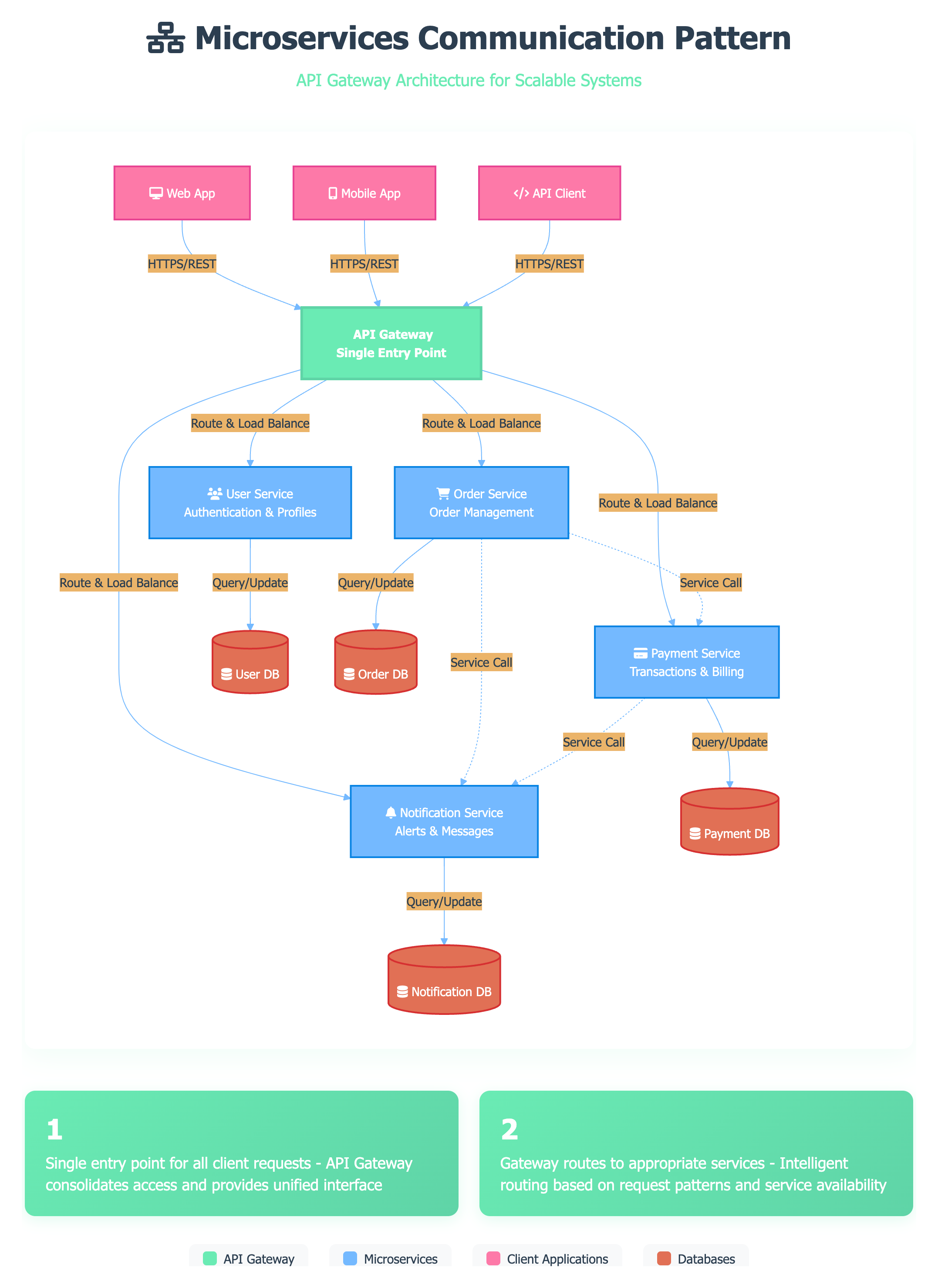 Real microservices architecture diagram generated by VisualizeAnything